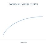 Normal Yield Curve