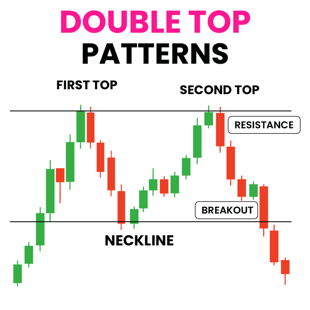 Double Top Patterns