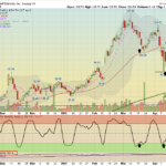 Gilead Sciences GILD