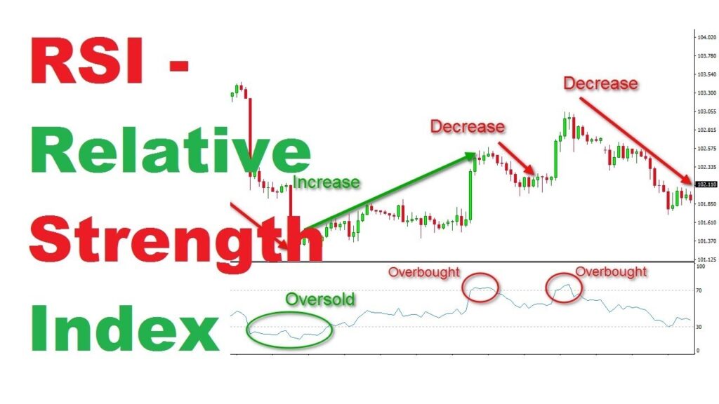 Relative Strength Index RSI