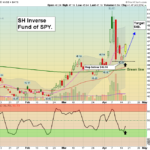 SH chart