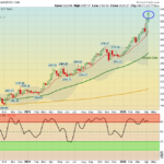 Gold chart