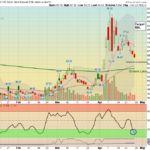 VXX Chart