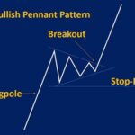 Bullish Pennet Pattern