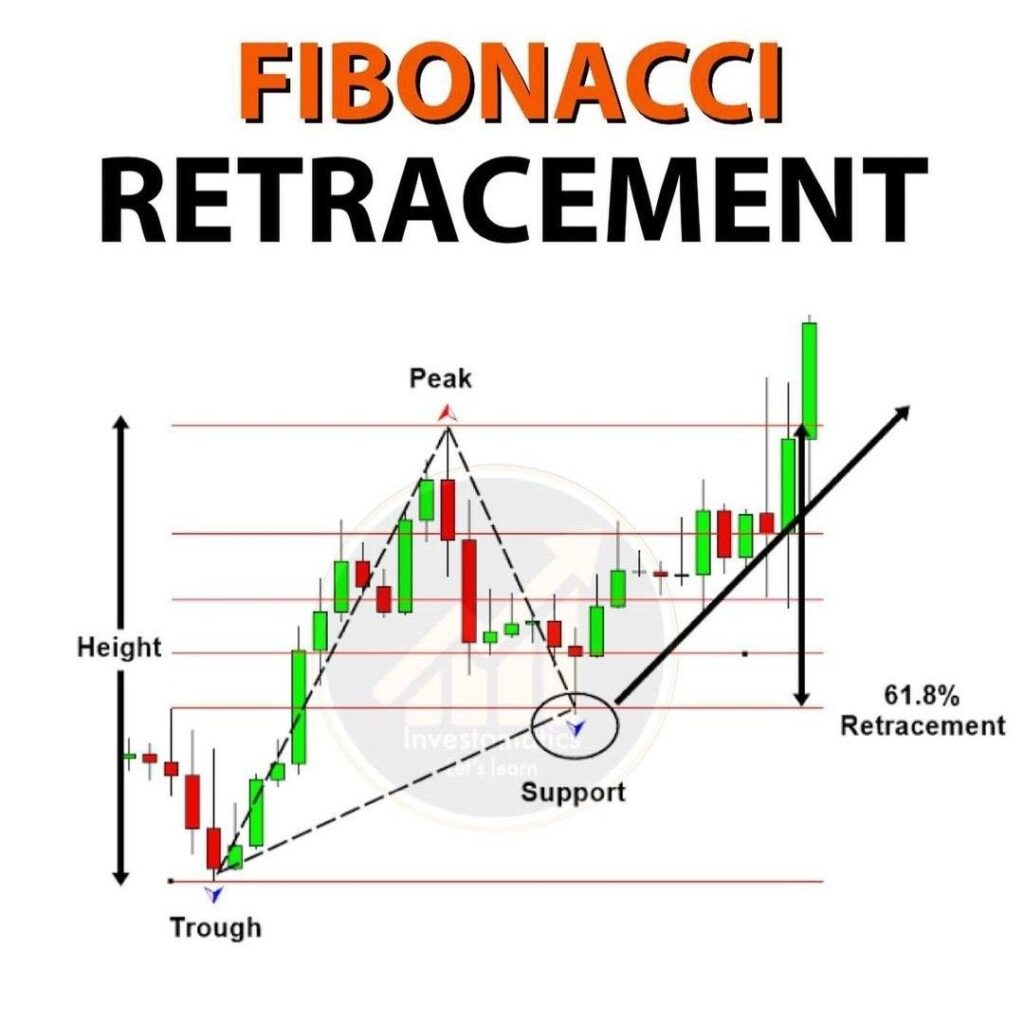 Fibonacci Retracement