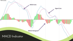 MACD Indicator
