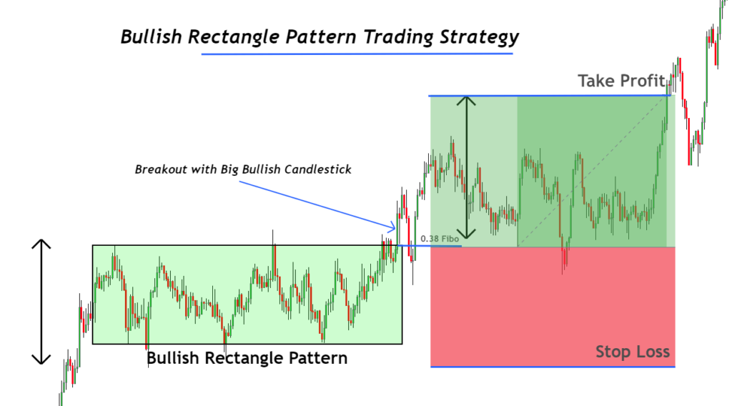 Rectangle Pattern in Trading