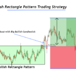 Rectangle Pattern in Trading