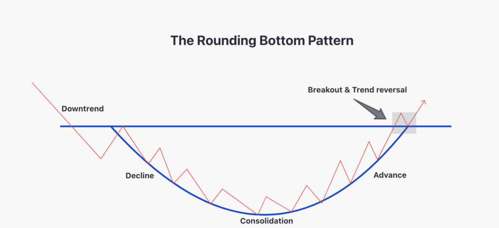 Rounding Bottom Pattern